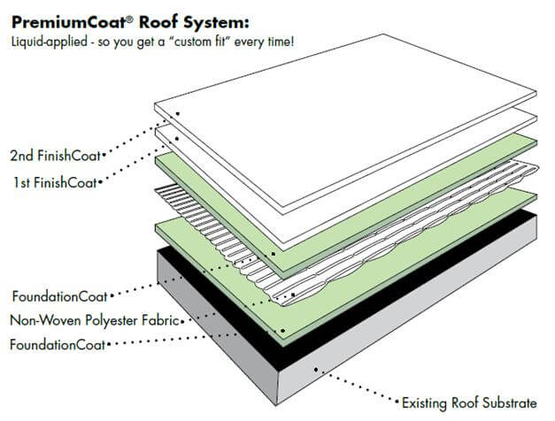 Sealing and Waterproofing Roof System by Affordable Roofing