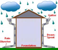 Rain Roof Run Off Diagram to show the benefits of roofing options