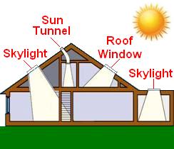 Roof Skylight Diagram to help you decide on what you need