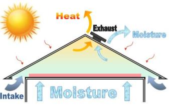 Affordable Roofing Attic Roof Vent Diagram